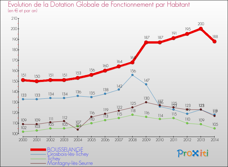 Evolution et montant de la dotation globale de fonctionnement par Habitant pour BOUSSELANGE et les communes proches de 2000 à 2014. Comparaison des dotations globales de fonctionnement par habitant pour BOUSSELANGE et les communes voisines de 2000 à 2014.