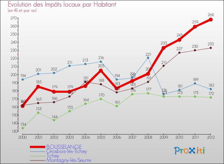 Evolution et montant des impôts locaux par Habitant pour BOUSSELANGE et les communes proches Comparaison des impôts locaux par habitant pour BOUSSELANGE et les communes voisines