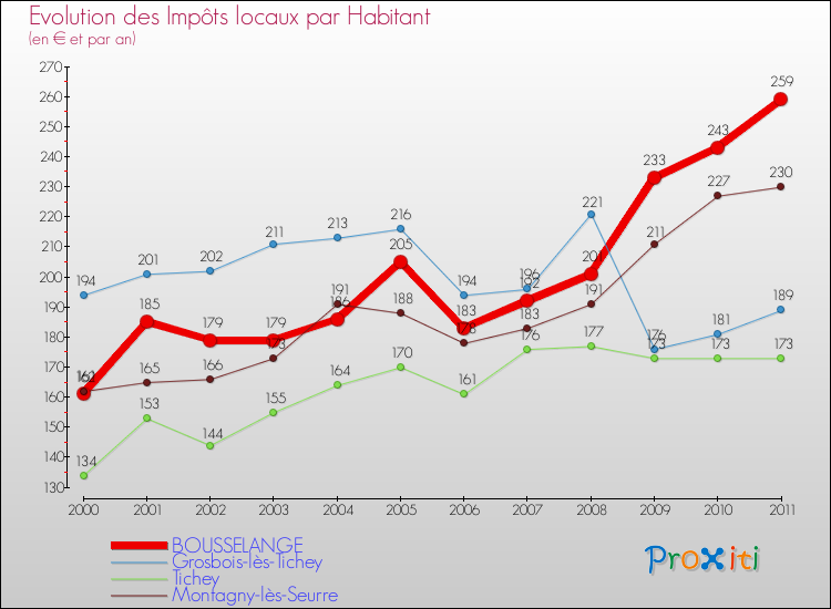 Evolution et montant des impôts locaux par Habitant pour BOUSSELANGE et les communes proches Comparaison des impôts locaux par habitant pour BOUSSELANGE et les communes voisines