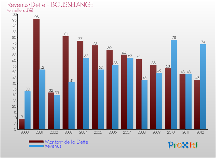 Evolution comparée de la dette et des revenus pour la commune de BOUSSELANGE de 2000 à 2012 Comparaison de la dette et des revenus pour BOUSSELANGE de 2000 à 2012