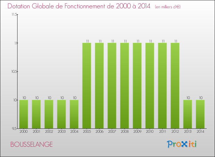 Evolution du montant de la Dotation Globale de Fonctionnement pour la commune de BOUSSELANGE de 2000 à 2014 Evolution du montant de la Dotation Globale de Fonctionnement pour BOUSSELANGE de 2000 à 2014