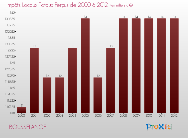 Evolution des Impôts Locaux pour la commune de BOUSSELANGE de 2000 à 2012 Evolution des Impôts Locaux pour BOUSSELANGE de 2000 à 2012
