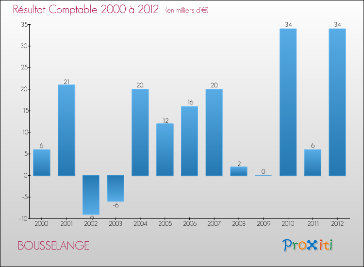 Evolution du résultat comptable pour la commune de BOUSSELANGE de 2000 à 2012 Evolution du résultat comptable pour BOUSSELANGE de 2000 à 2012