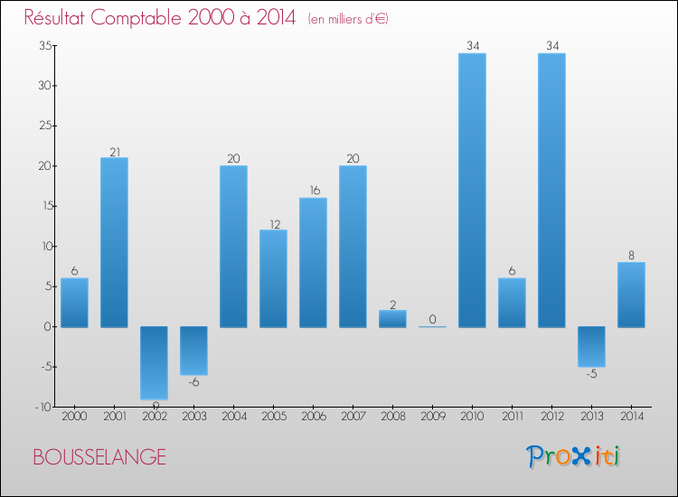 Evolution du résultat comptable pour la commune de BOUSSELANGE de 2000 à 2014 Evolution du résultat comptable pour BOUSSELANGE de 2000 à 2014