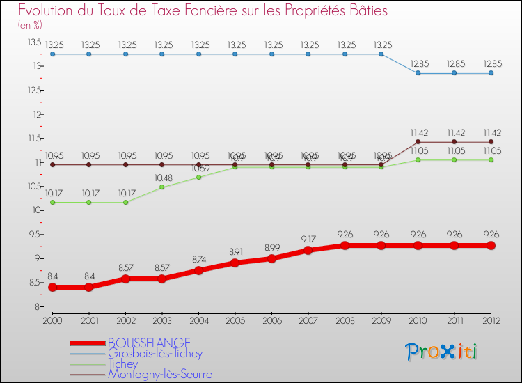 Evolution du taux de la taxe foncière sur le bati pour BOUSSELANGE et les communes proches de 2000 à 2012 Comparaison des taux de taxe foncière sur le bati pour BOUSSELANGE et les communes voisines de 2000 à 2012