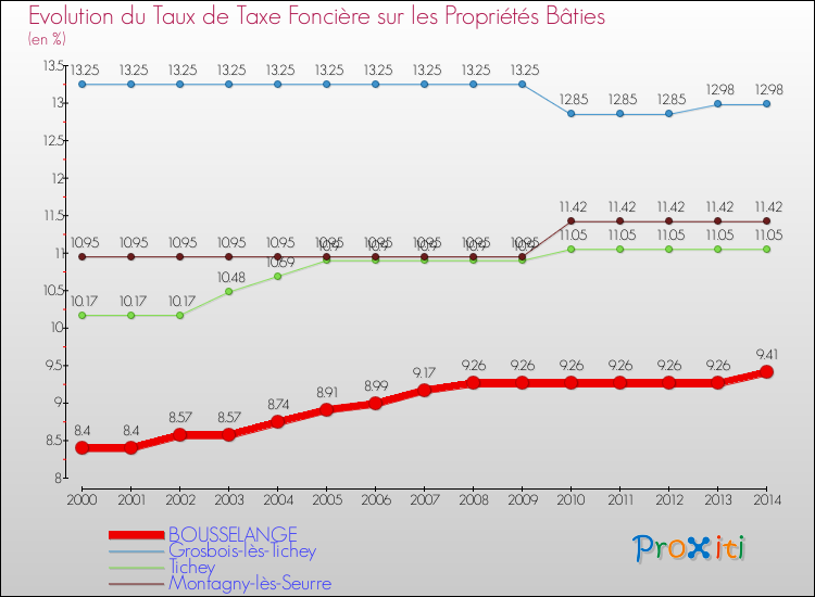 Evolution du taux de la taxe foncière sur le bati pour BOUSSELANGE et les communes proches de 2000 à 2014 Comparaison des taux de taxe foncière sur le bati pour BOUSSELANGE et les communes voisines de 2000 à 2014