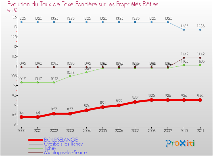 Evolution du taux de la taxe foncière sur le bati pour BOUSSELANGE et les communes proches Comparaison des taux de taxe foncière sur le bati pour BOUSSELANGE et les communes voisines