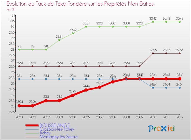 Evolution du taux de la taxe foncière sur les immeubles et terrains non batis pour BOUSSELANGE et les communes proches de 2000 à 2012 Comparaison des taux de la taxe foncière sur les immeubles et terrains non batis pour BOUSSELANGE et les communes voisines de 2000 à 2012