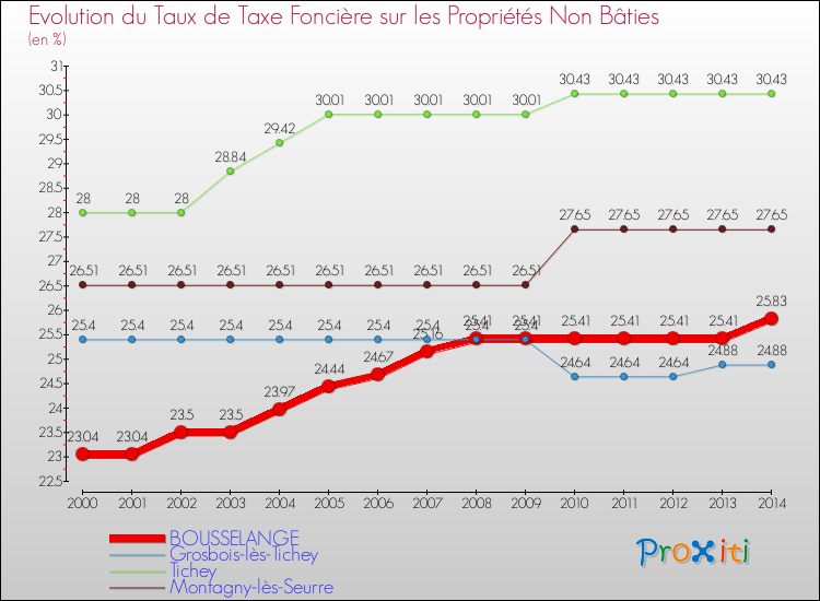 Evolution du taux de la taxe foncière sur les immeubles et terrains non batis pour BOUSSELANGE et les communes proches de 2000 à 2014 Comparaison des taux de la taxe foncière sur les immeubles et terrains non batis pour BOUSSELANGE et les communes voisines de 2000 à 2014