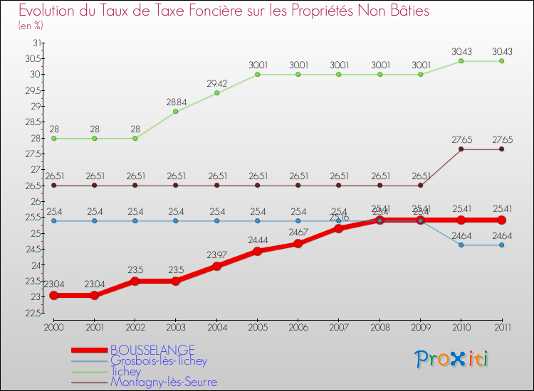 Evolution du taux de la taxe foncière sur les immeubles et terrains non batis pour BOUSSELANGE et les communes proches Comparaison des taux de la taxe foncière sur les immeubles et terrains non batis pour BOUSSELANGE et les communes voisines