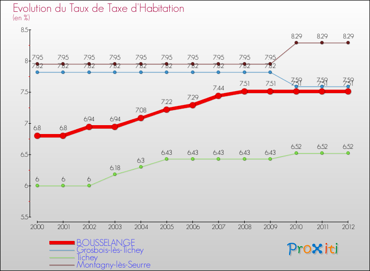Evolution du taux de la taxe d'habitation pour BOUSSELANGE et les communes proches Comparaison des taux de la taxe d'habitation pour BOUSSELANGE et les communes voisines