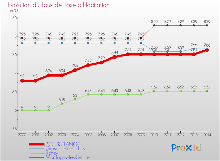 Evolution du taux de la taxe d'habitation pour BOUSSELANGE et les communes proches de 2000 à 2014 Comparaison des taux de la taxe d'habitation pour BOUSSELANGE et les communes voisines de 2000 à 2014