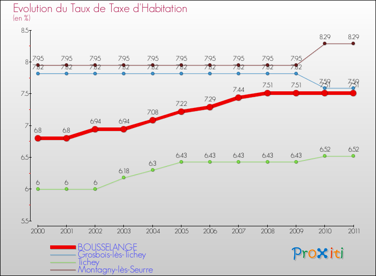 Evolution du taux de la taxe d'habitation pour BOUSSELANGE et les communes proches Comparaison des taux de la taxe d'habitation pour BOUSSELANGE et les communes voisines