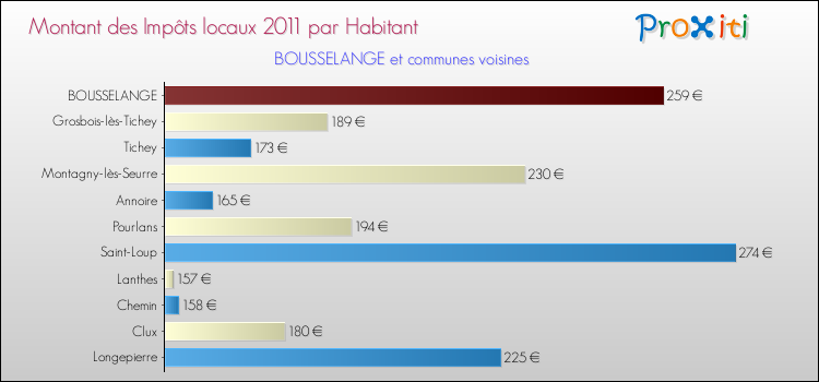 Montant des impôts locaux par Habitant pour BOUSSELANGE et les communes proches Comparaison des impôts locaux par habitant pour BOUSSELANGE et les communes voisines