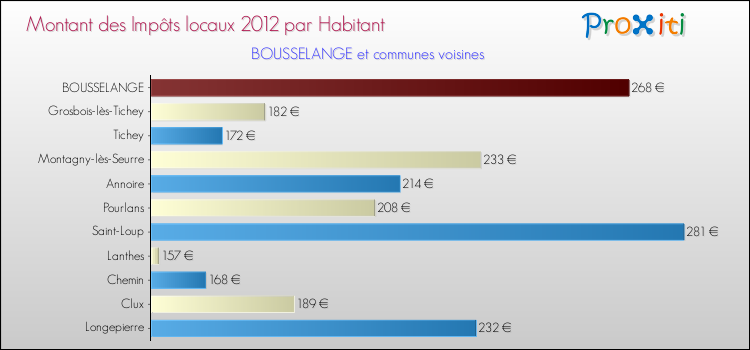 Montant des impôts locaux par Habitant pour BOUSSELANGE et les communes proches Comparaison des impôts locaux par habitant pour BOUSSELANGE et les communes voisines