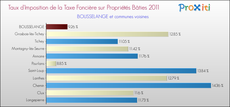 Taux d'imposition de la taxe foncière sur le bati 2011 pour BOUSSELANGE et les communes proches Comparaison des taux d'imposition de la taxe foncière sur le bati 2011 pour BOUSSELANGE et les communes voisines