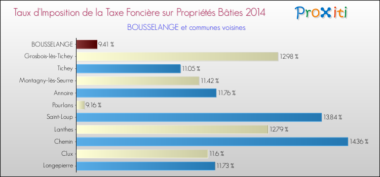 Taux d'imposition de la taxe foncière sur le bati 2014 pour BOUSSELANGE et les communes proches Comparaison des taux d'imposition de la taxe foncière sur le bati 2014 pour BOUSSELANGE et les communes voisines