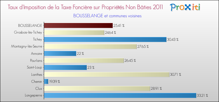 Taux d'imposition de la taxe foncière sur les immeubles et terrains non batis 2011 pour BOUSSELANGE et les communes proches Comparaison des taux d'imposition de la taxe foncière sur les immeubles et terrains non batis 2011 pour BOUSSELANGE et les communes voisines