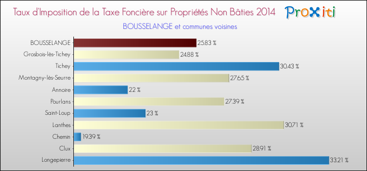 Taux d'imposition de la taxe foncière sur les immeubles et terrains non batis 2014 pour BOUSSELANGE et les communes proches Comparaison des taux d'imposition de la taxe foncière sur les immeubles et terrains non batis 2014 pour BOUSSELANGE et les communes voisines