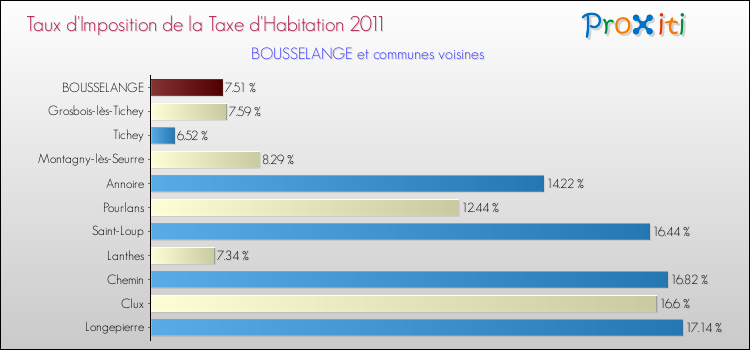 Taux d'imposition de la taxe d'habitation 2011 pour BOUSSELANGE et les communes proches Comparaison des taux d'imposition de la taxe d'habitation 2011 pour BOUSSELANGE et les communes voisines