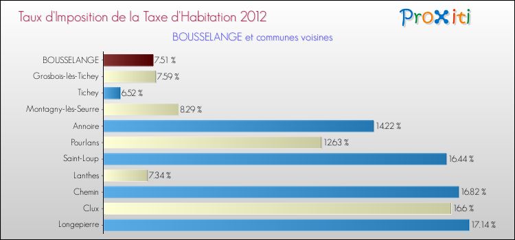 Taux d'imposition de la taxe d'habitation 2012 pour BOUSSELANGE et les communes proches Comparaison des taux d'imposition de la taxe d'habitation 2012 pour BOUSSELANGE et les communes voisines