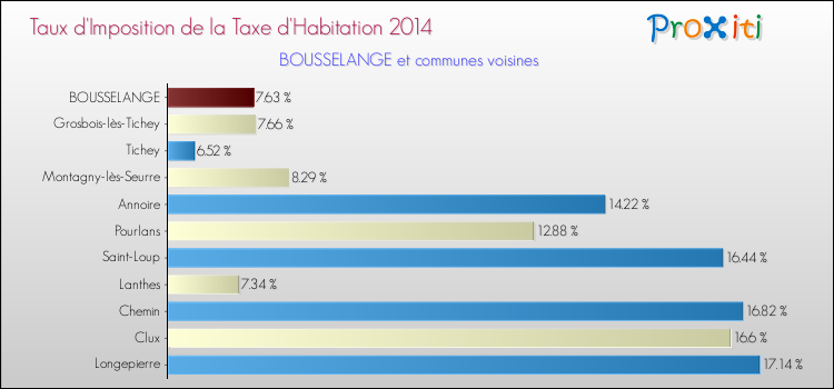 Taux d'imposition de la taxe d'habitation 2014 pour BOUSSELANGE et les communes proches Comparaison des taux d'imposition de la taxe d'habitation 2014 pour BOUSSELANGE et les communes voisines