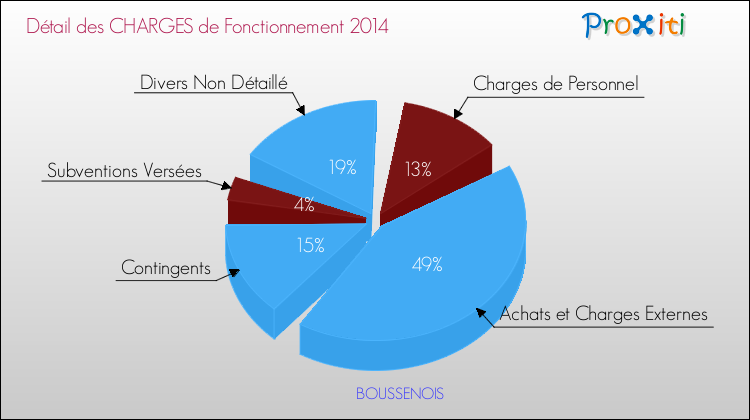 Décomposition des Charges de Fonctionnement 2014 de la commune de BOUSSENOIS Charges de Fonctionnement 2014 pour la commune de BOUSSENOIS