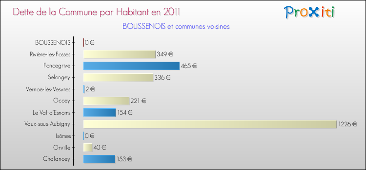 Dette par habitant de la commune en 2011 pour BOUSSENOIS et les communes proches Comparaison de la dette par habitant de la commune en 2011 pour BOUSSENOIS et les communes voisines