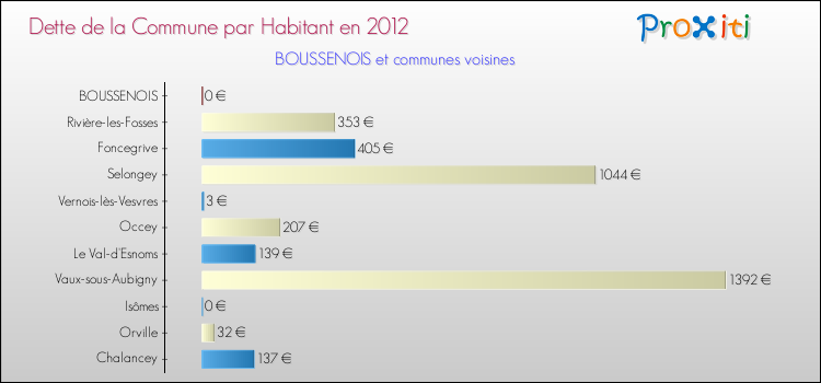 Dette par habitant de la commune en 2012 pour BOUSSENOIS et les communes proches Comparaison de la dette par habitant de la commune en 2012 pour BOUSSENOIS et les communes voisines
