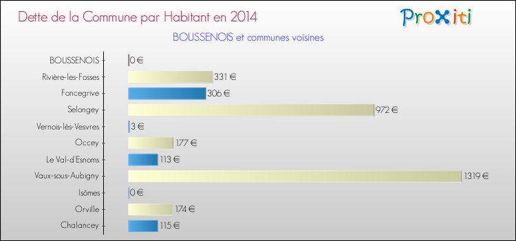 Dette par habitant de la commune en 2014 pour BOUSSENOIS et les communes proches Comparaison de la dette par habitant de la commune en 2014 pour BOUSSENOIS et les communes voisines