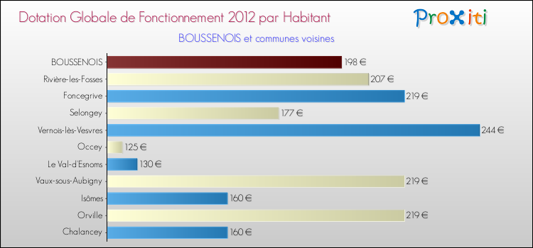 Montant des dotations globales de fonctionnement DGF par Habitant pour BOUSSENOIS et les communes proches Comparaison des des dotations globales de fonctionnement DGF par habitant pour BOUSSENOIS et les communes voisines