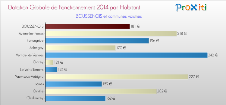 Montant des dotations globales de fonctionnement DGF par Habitant pour BOUSSENOIS et les communes proches en 2014. Comparaison des des dotations globales de fonctionnement DGF par habitant pour BOUSSENOIS et les communes voisines en 2014.