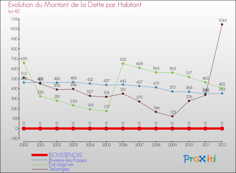 Evolution de la dette par habitant pour la commune de BOUSSENOIS et les communes proches de 2000 à 2012 Comparaison de la dette par habitant pour BOUSSENOIS et les communes voisines de 2000 à 2012