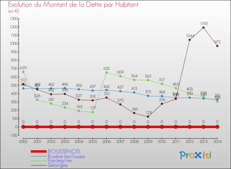 Evolution de la dette par habitant pour la commune de BOUSSENOIS et les communes proches de 2000 à 2014 Comparaison de la dette par habitant pour BOUSSENOIS et les communes voisines de 2000 à 2014