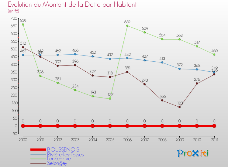 Evolution de la dette par habitant pour la commune de BOUSSENOIS et les communes proches Comparaison de la dette par habitant pour BOUSSENOIS et les communes voisines
