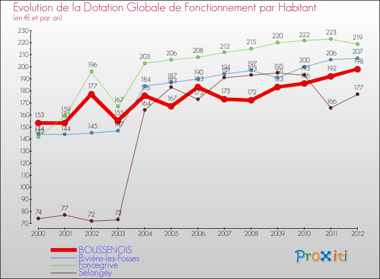 Evolution et montant de la dotation globale de fonctionnement par Habitant pour BOUSSENOIS et les communes proches Comparaison des dotations globales de fonctionnement par habitant pour BOUSSENOIS et les communes voisines