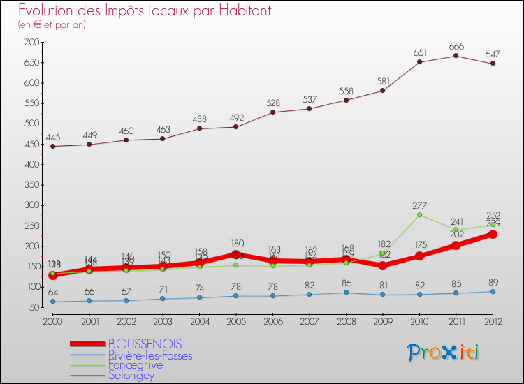 Evolution et montant des impôts locaux par Habitant pour BOUSSENOIS et les communes proches Comparaison des impôts locaux par habitant pour BOUSSENOIS et les communes voisines