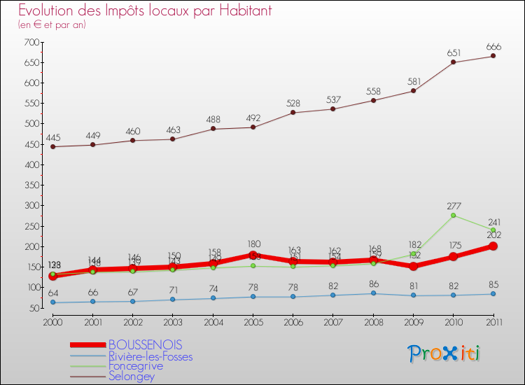 Evolution et montant des impôts locaux par Habitant pour BOUSSENOIS et les communes proches Comparaison des impôts locaux par habitant pour BOUSSENOIS et les communes voisines