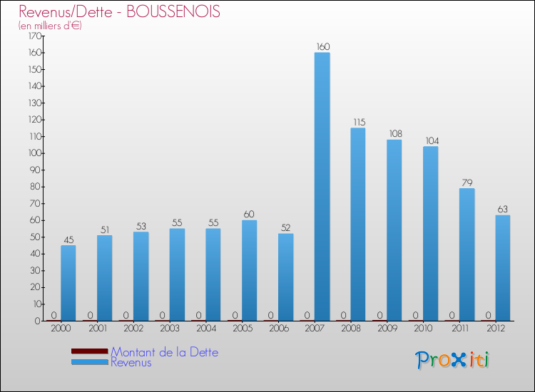 Evolution comparée de la dette et des revenus pour la commune de BOUSSENOIS de 2000 à 2012 Comparaison de la dette et des revenus pour BOUSSENOIS de 2000 à 2012