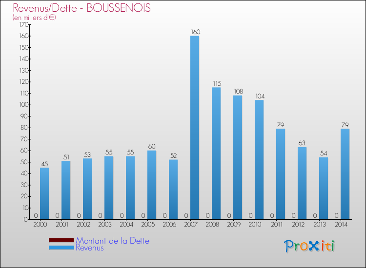 Evolution comparée de la dette et des revenus pour la commune de BOUSSENOIS de 2000 à 2014 Comparaison de la dette et des revenus pour BOUSSENOIS de 2000 à 2014