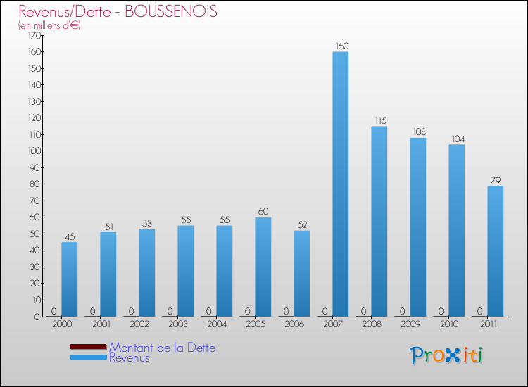 Evolution comparée de la dette et des revenus pour la commune de BOUSSENOIS de 2000 à 2011 Comparaison de la dette et des revenus pour BOUSSENOIS de 2000 à 2011