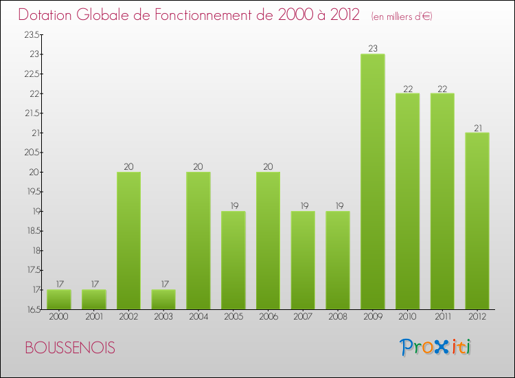 Evolution du montant de la Dotation Globale de Fonctionnement pour la commune de BOUSSENOIS de 2000 à 2012 Evolution du montant de la Dotation Globale de Fonctionnement pour BOUSSENOIS de 2000 à 2012