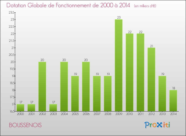 Evolution du montant de la Dotation Globale de Fonctionnement pour la commune de BOUSSENOIS de 2000 à 2014 Evolution du montant de la Dotation Globale de Fonctionnement pour BOUSSENOIS de 2000 à 2014