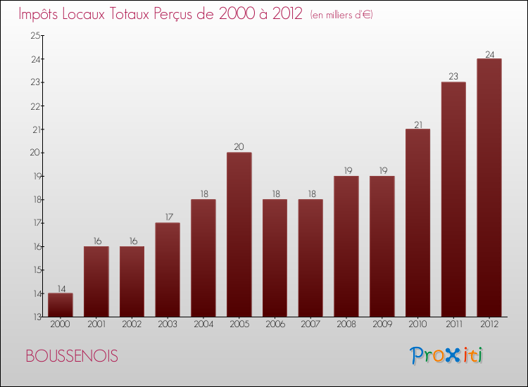Evolution des Impôts Locaux pour la commune de BOUSSENOIS de 2000 à 2012 Evolution des Impôts Locaux pour BOUSSENOIS de 2000 à 2012