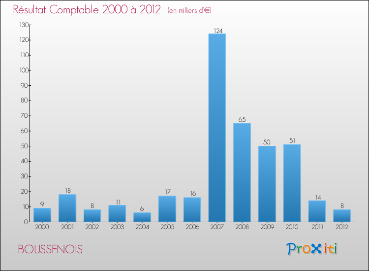 Evolution du résultat comptable pour la commune de BOUSSENOIS de 2000 à 2012 Evolution du résultat comptable pour BOUSSENOIS de 2000 à 2012