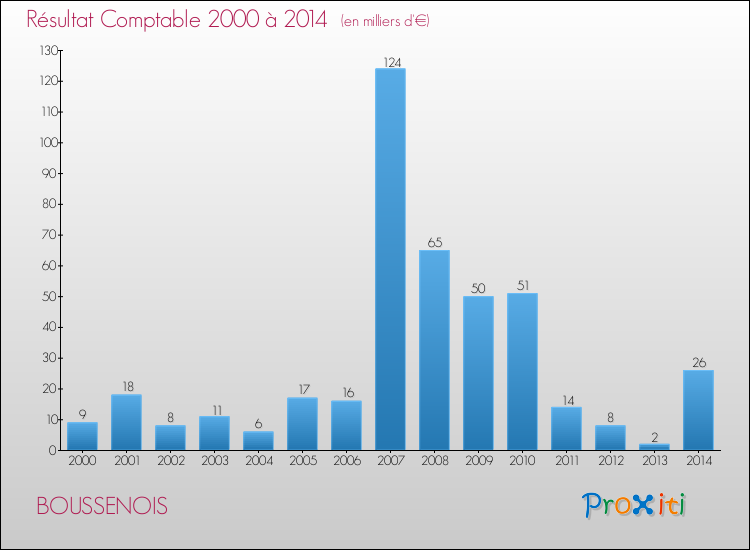 Evolution du résultat comptable pour la commune de BOUSSENOIS de 2000 à 2014 Evolution du résultat comptable pour BOUSSENOIS de 2000 à 2014