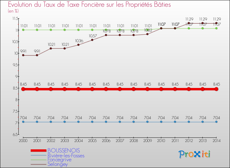 Evolution du taux de la taxe foncière sur le bati pour BOUSSENOIS et les communes proches de 2000 à 2014 Comparaison des taux de taxe foncière sur le bati pour BOUSSENOIS et les communes voisines de 2000 à 2014