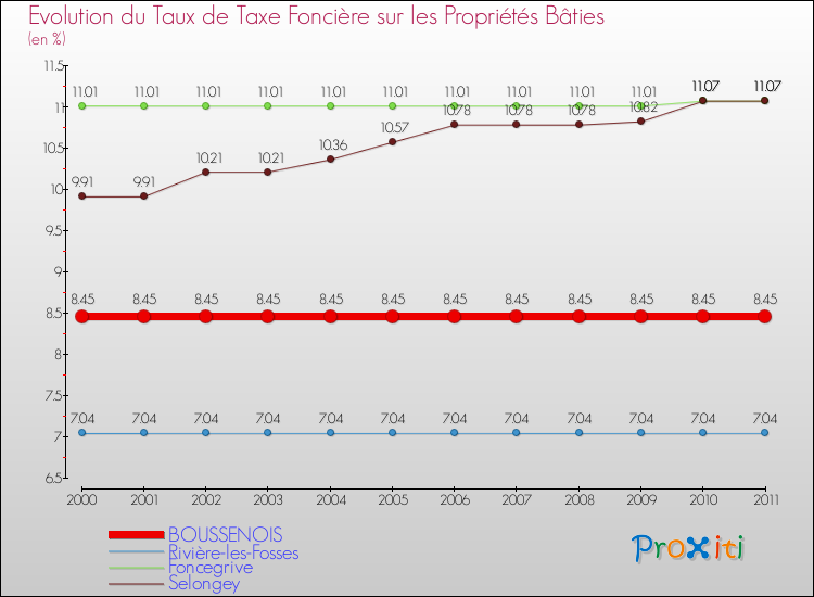 Evolution du taux de la taxe foncière sur le bati pour BOUSSENOIS et les communes proches Comparaison des taux de taxe foncière sur le bati pour BOUSSENOIS et les communes voisines