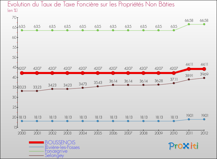Evolution du taux de la taxe foncière sur les immeubles et terrains non batis pour BOUSSENOIS et les communes proches de 2000 à 2012 Comparaison des taux de la taxe foncière sur les immeubles et terrains non batis pour BOUSSENOIS et les communes voisines de 2000 à 2012