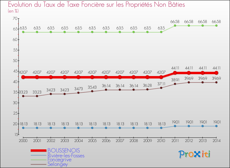 Evolution du taux de la taxe foncière sur les immeubles et terrains non batis pour BOUSSENOIS et les communes proches de 2000 à 2014 Comparaison des taux de la taxe foncière sur les immeubles et terrains non batis pour BOUSSENOIS et les communes voisines de 2000 à 2014